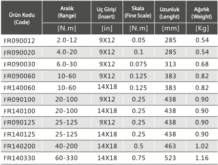 FR Serisi Değiştirilebilir Uçlu Tork Anahtarları